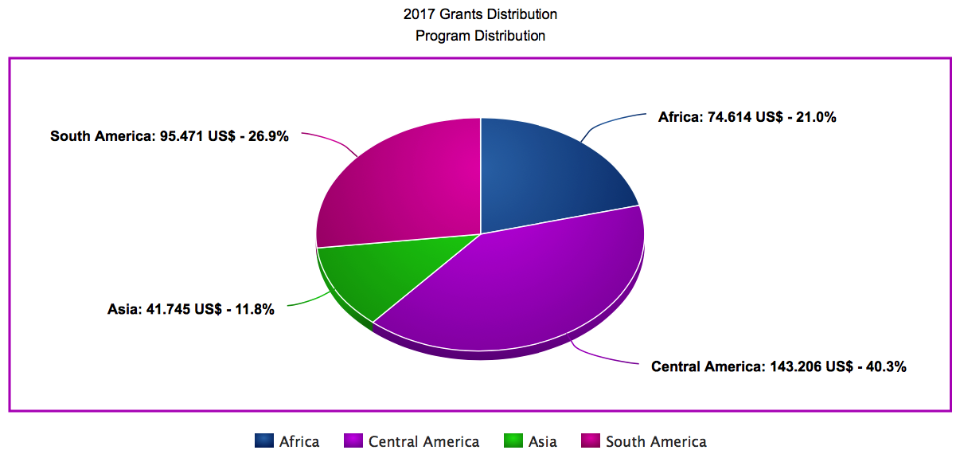 2017 Grant Distribution 
