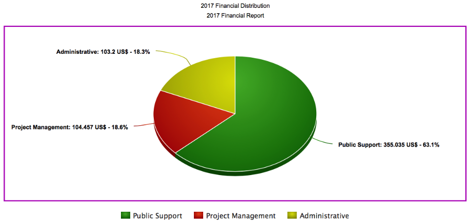2017 Financial Distribution
